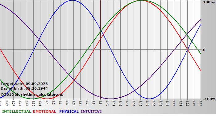 www.biorhythm-calculator.net