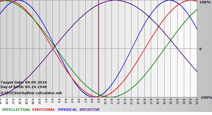 www.biorhythm-calculator.net