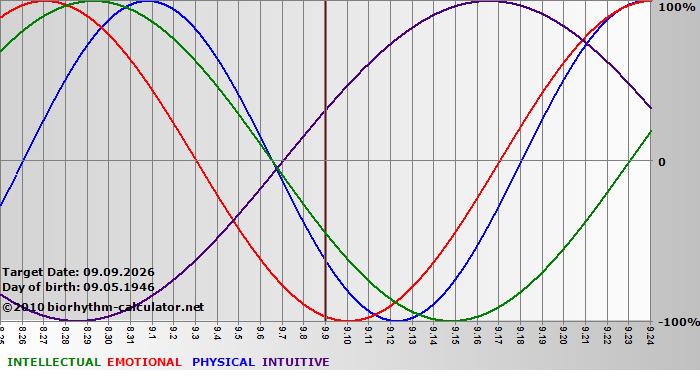 www.biorhythm-calculator.net