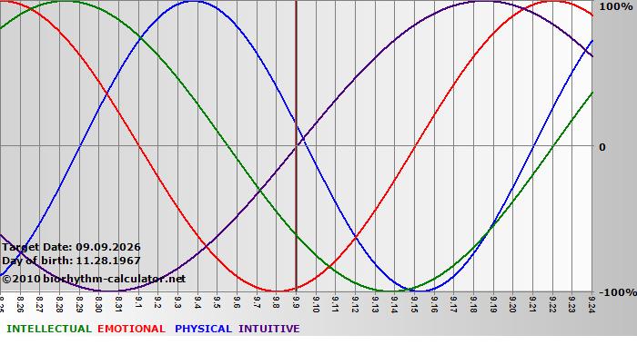 www.biorhythm-calculator.net