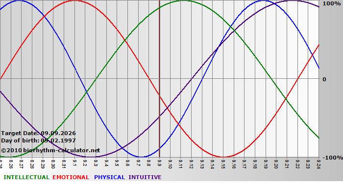 www.biorhythm-calculator.net