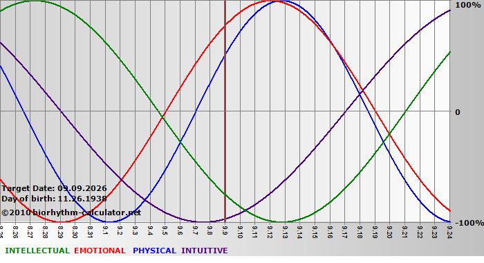 www.biorhythm-calculator.net