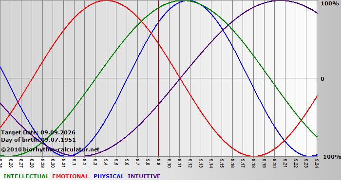 www.biorhythm-calculator.net