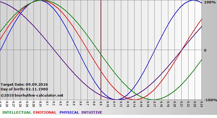 www.biorhythm-calculator.net