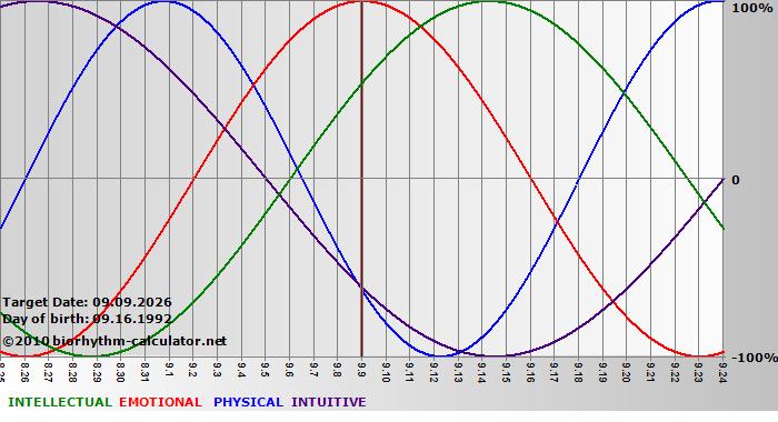 www.biorhythm-calculator.net