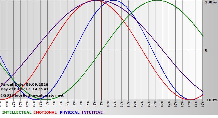 www.biorhythm-calculator.net