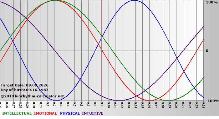 www.biorhythm-calculator.net
