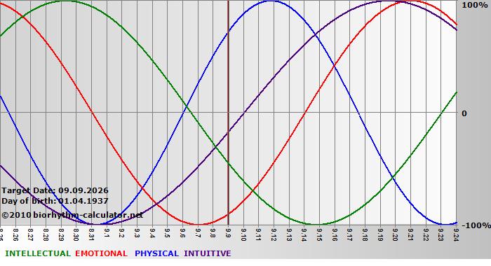 www.biorhythm-calculator.net