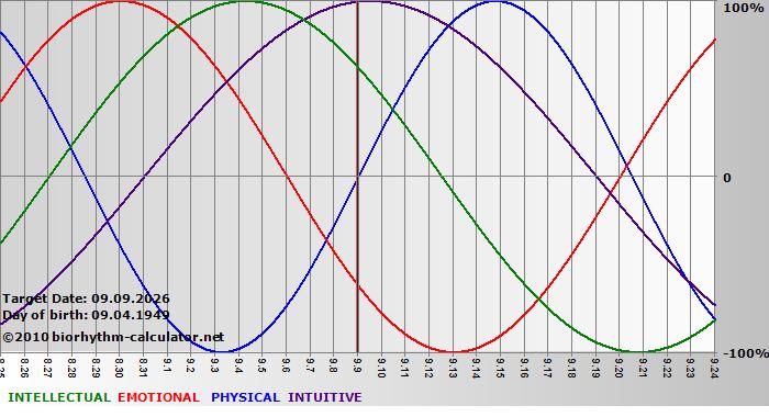 www.biorhythm-calculator.net
