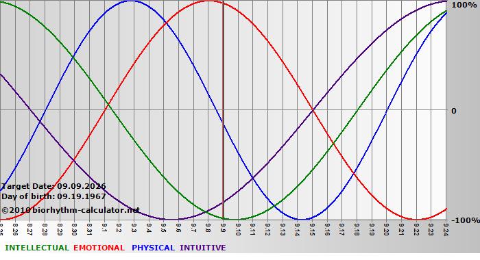 www.biorhythm-calculator.net