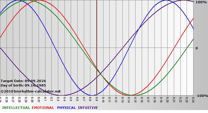 www.biorhythm-calculator.net