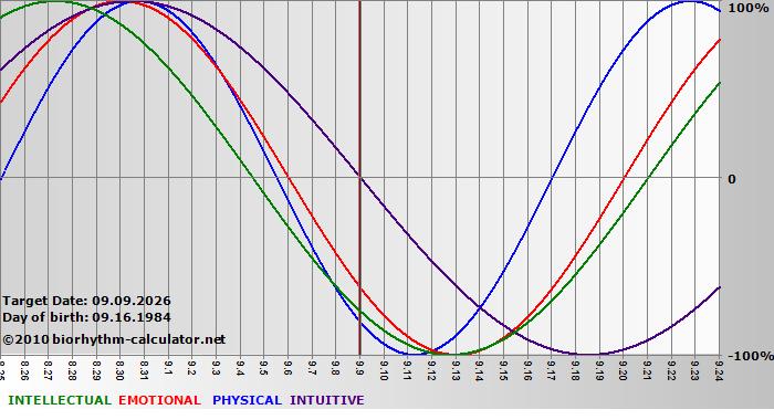 www.biorhythm-calculator.net