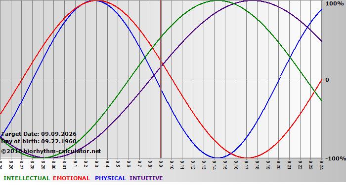 www.biorhythm-calculator.net