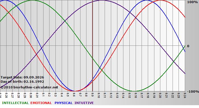 www.biorhythm-calculator.net