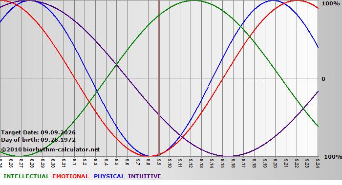 www.biorhythm-calculator.net