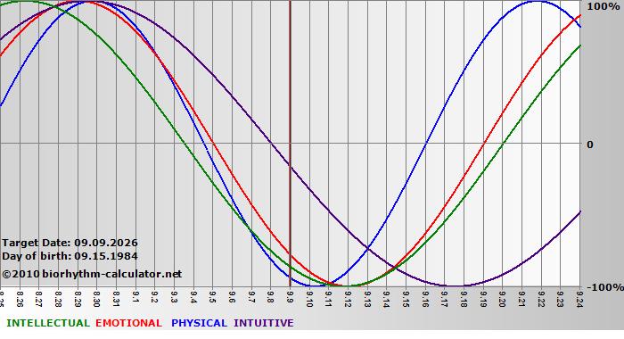 www.biorhythm-calculator.net