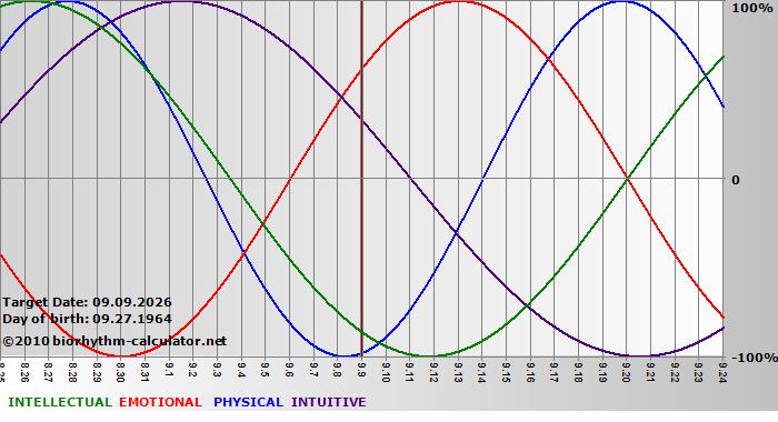 www.biorhythm-calculator.net
