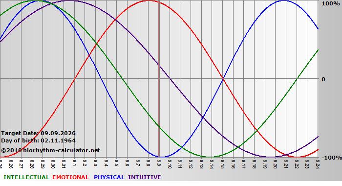 www.biorhythm-calculator.net