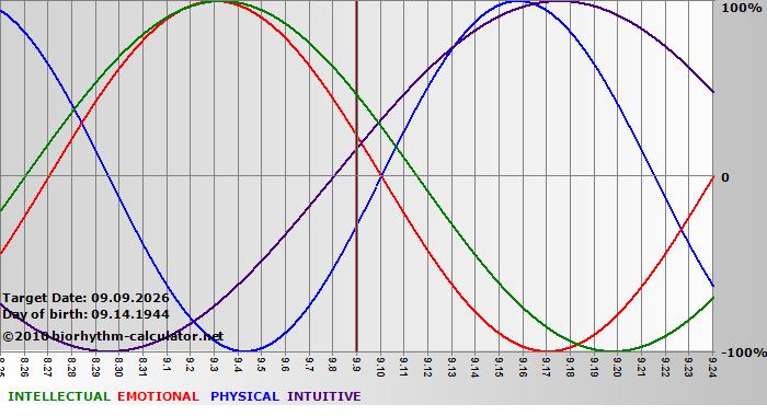 www.biorhythm-calculator.net