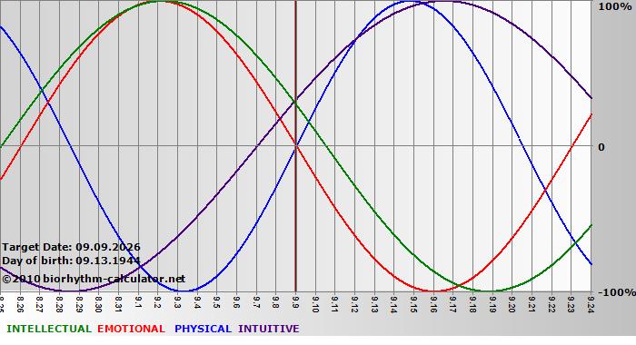 www.biorhythm-calculator.net