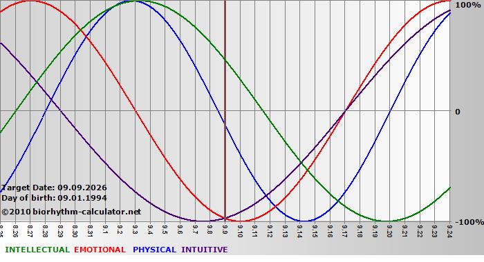 www.biorhythm-calculator.net