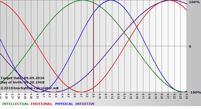 www.biorhythm-calculator.net