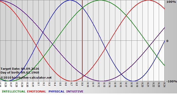 www.biorhythm-calculator.net