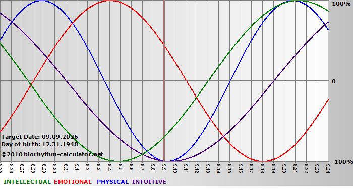 www.biorhythm-calculator.net