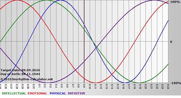 www.biorhythm-calculator.net