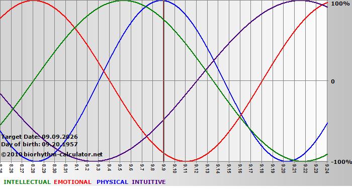 www.biorhythm-calculator.net