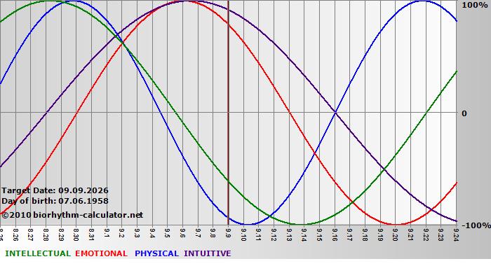 www.biorhythm-calculator.net