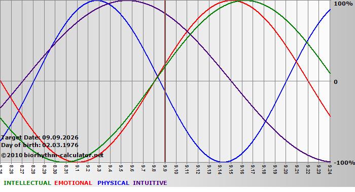 www.biorhythm-calculator.net