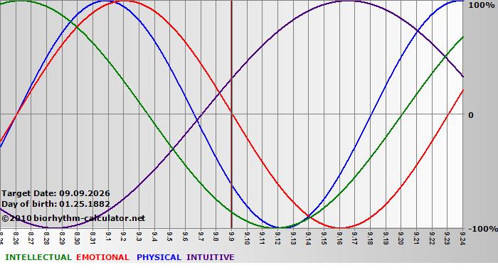 www.biorhythm-calculator.net