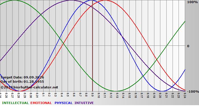 www.biorhythm-calculator.net