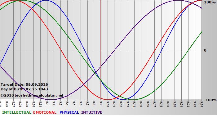 www.biorhythm-calculator.net