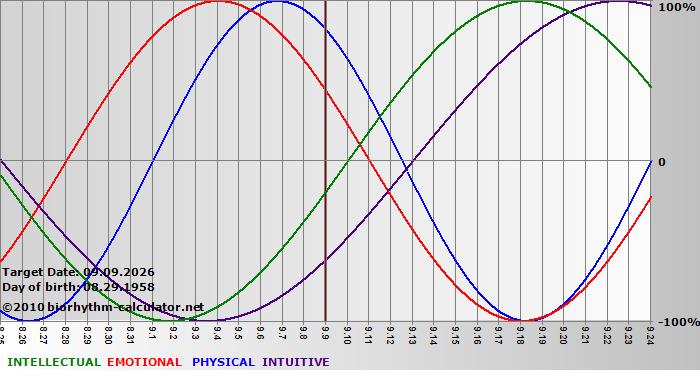 www.biorhythm-calculator.net