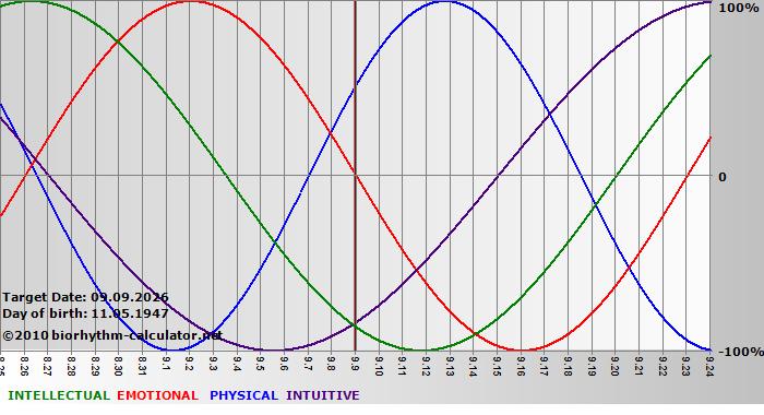 www.biorhythm-calculator.net