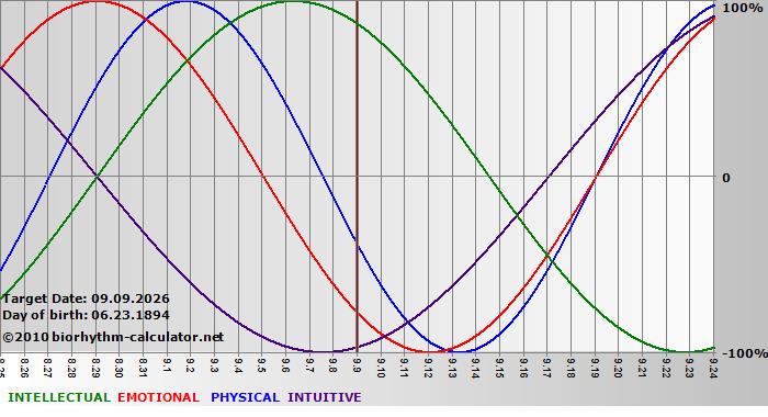 www.biorhythm-calculator.net