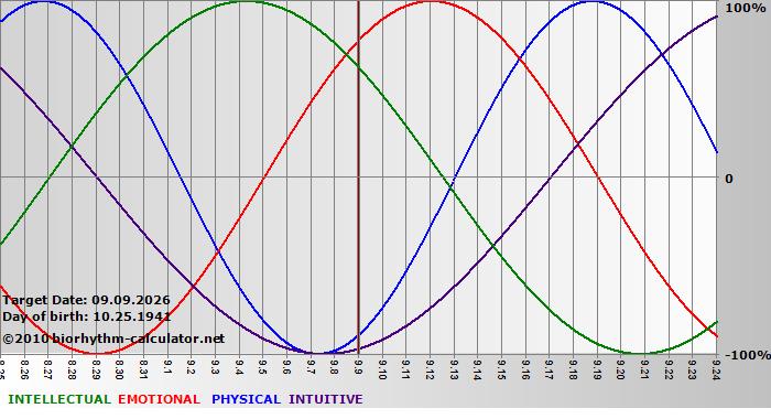 www.biorhythm-calculator.net