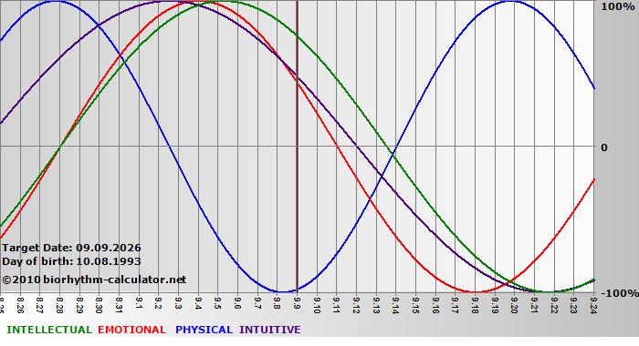 www.biorhythm-calculator.net