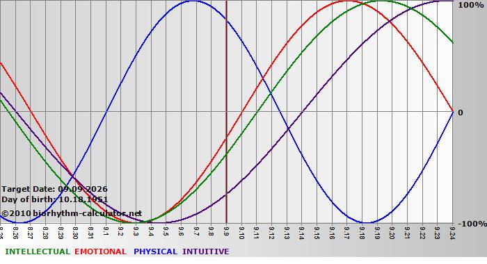 www.biorhythm-calculator.net