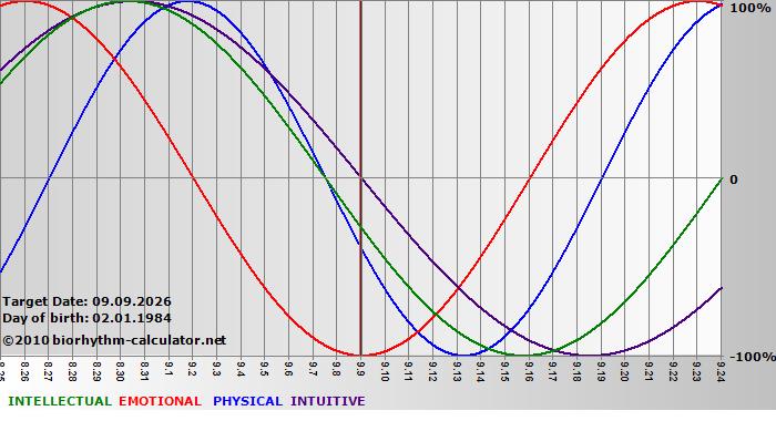 www.biorhythm-calculator.net
