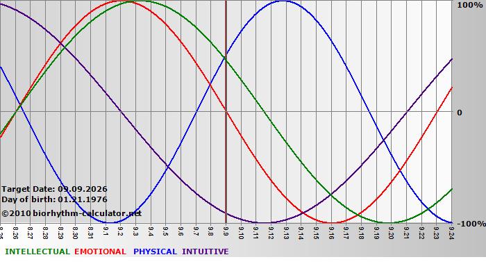 www.biorhythm-calculator.net