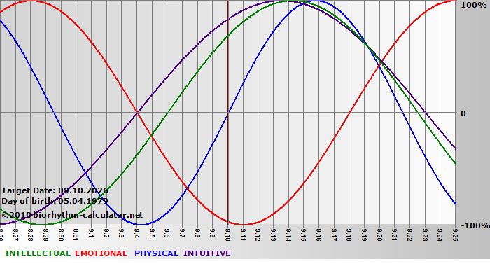 www.biorhythm-calculator.net