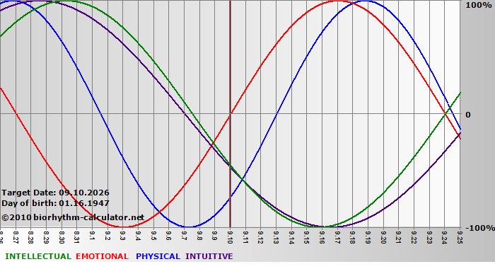 www.biorhythm-calculator.net