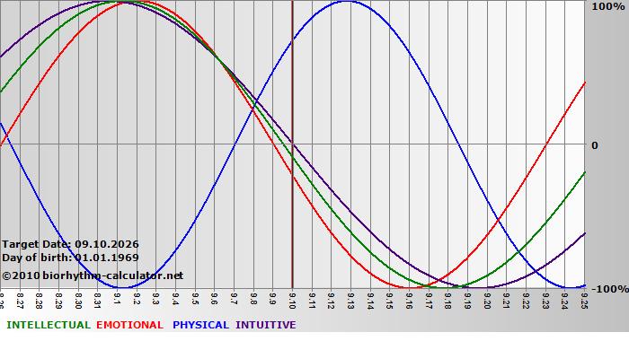 www.biorhythm-calculator.net