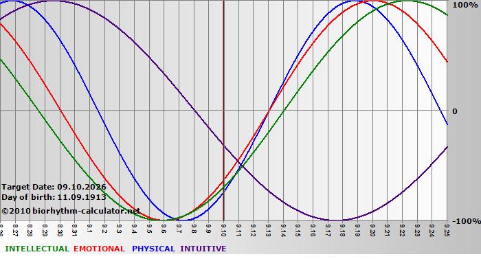 www.biorhythm-calculator.net