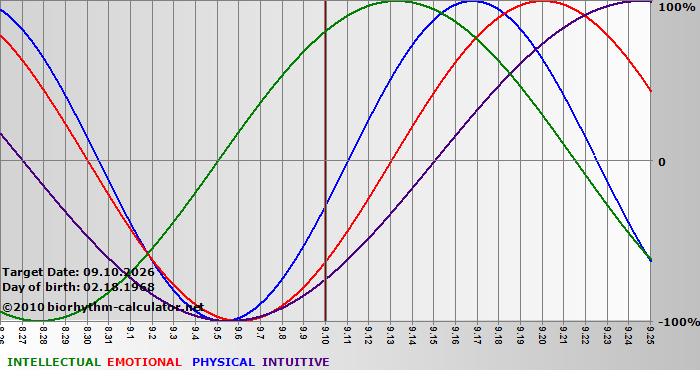 www.biorhythm-calculator.net