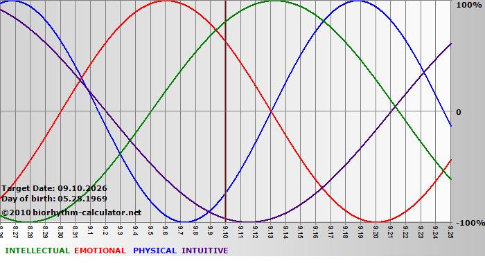 www.biorhythm-calculator.net
