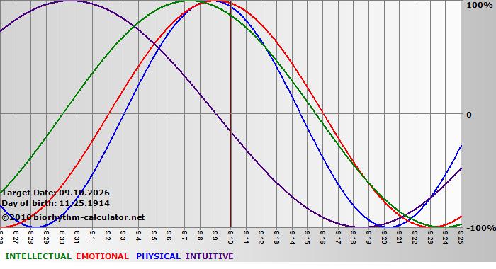www.biorhythm-calculator.net